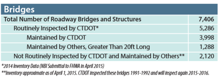 Fast Facts - Bridges
